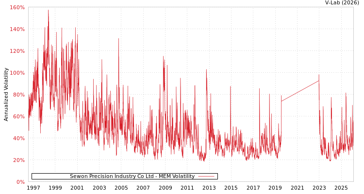 graph of Sewon Precision Industry Co Ltd MEM