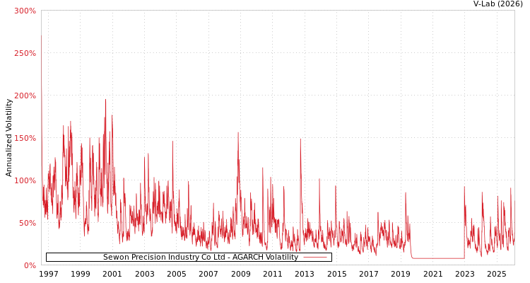 graph of Sewon Precision Industry Co Ltd AGARCH