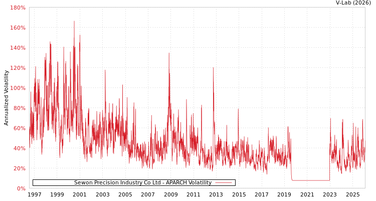 graph of Sewon Precision Industry Co Ltd APARCH