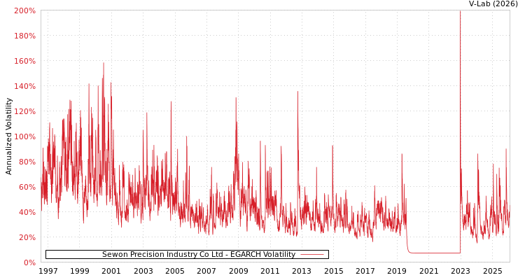 graph of Sewon Precision Industry Co Ltd EGARCH