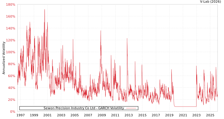 graph of Sewon Precision Industry Co Ltd GARCH