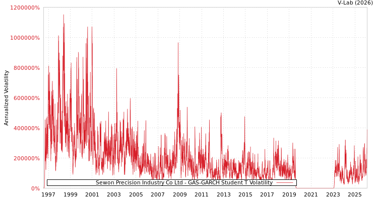 graph of Sewon Precision Industry Co Ltd GAS-GARCH-T
