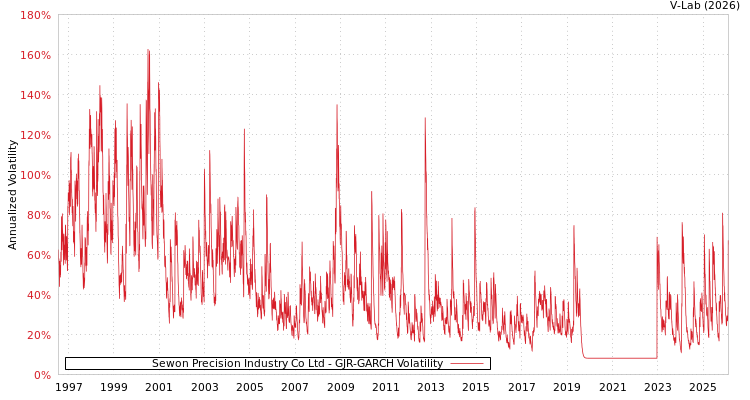 graph of Sewon Precision Industry Co Ltd GJR-GARCH