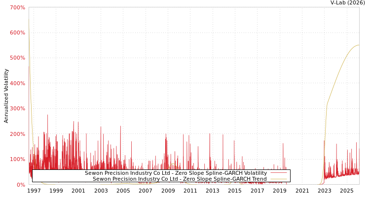 graph of Sewon Precision Industry Co Ltd S0GARCH