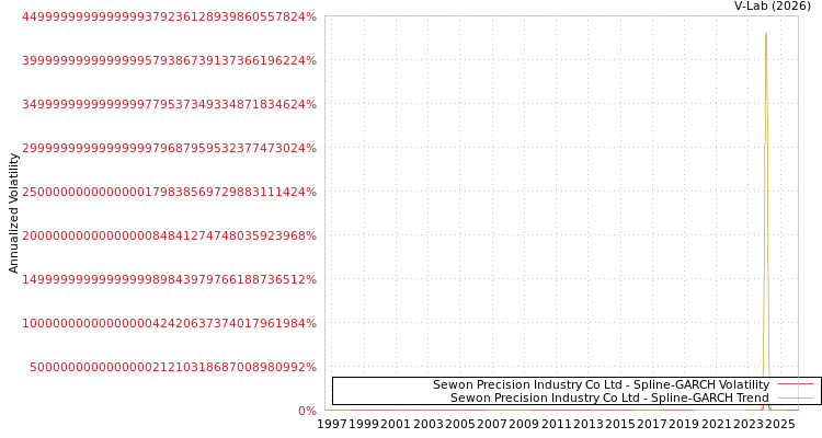 graph of Sewon Precision Industry Co Ltd SGARCH