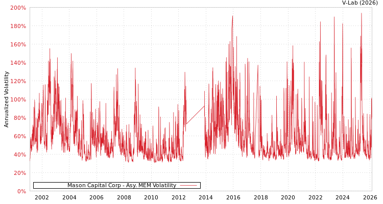 graph of Mason Capital Corp AMEM
