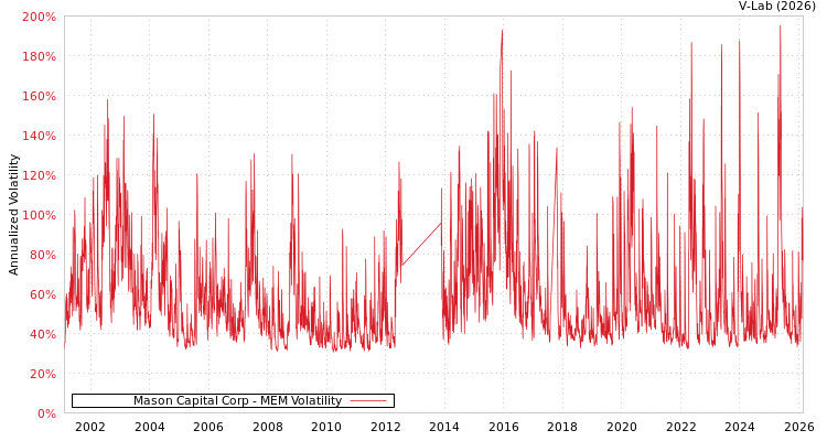 graph of Mason Capital Corp MEM