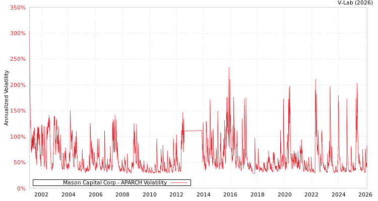 graph of Mason Capital Corp APARCH