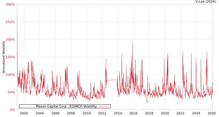 graph of Mason Capital Corp EGARCH