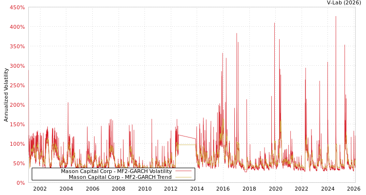 graph of Mason Capital Corp MF2-GARCH