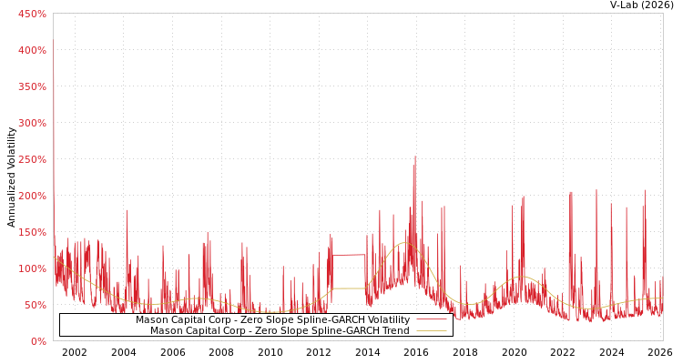 graph of Mason Capital Corp S0GARCH