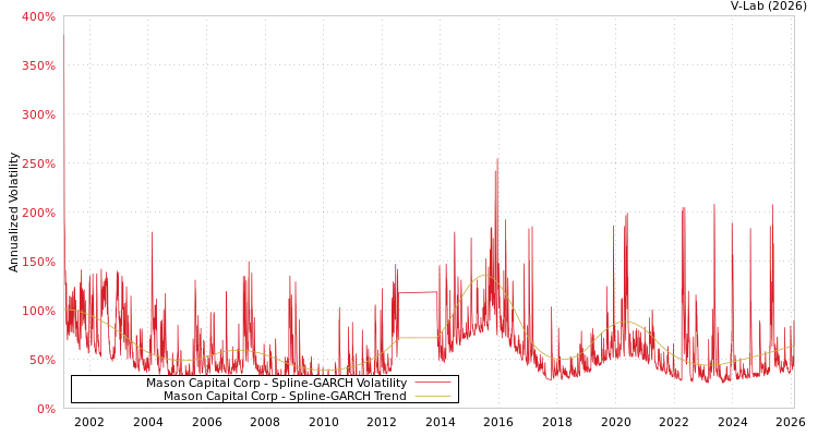 graph of Mason Capital Corp SGARCH