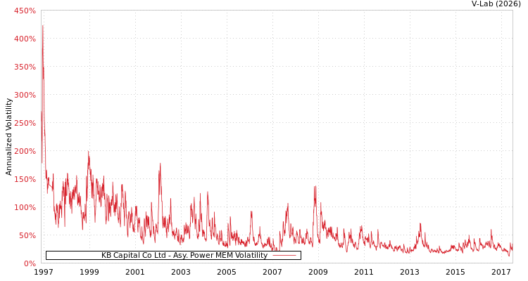 graph of KB Capital Co Ltd APMEM