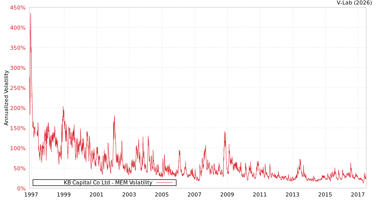 graph of KB Capital Co Ltd MEM