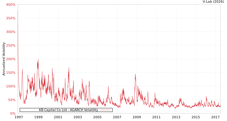 graph of KB Capital Co Ltd AGARCH