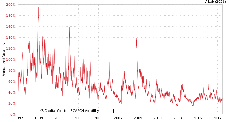 graph of KB Capital Co Ltd EGARCH
