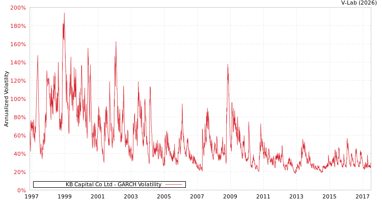 graph of KB Capital Co Ltd GARCH