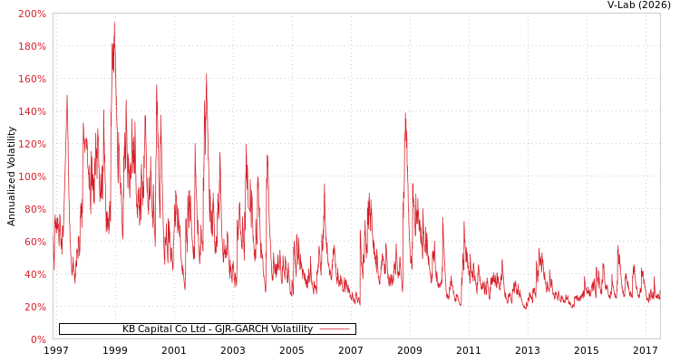 graph of KB Capital Co Ltd GJR-GARCH