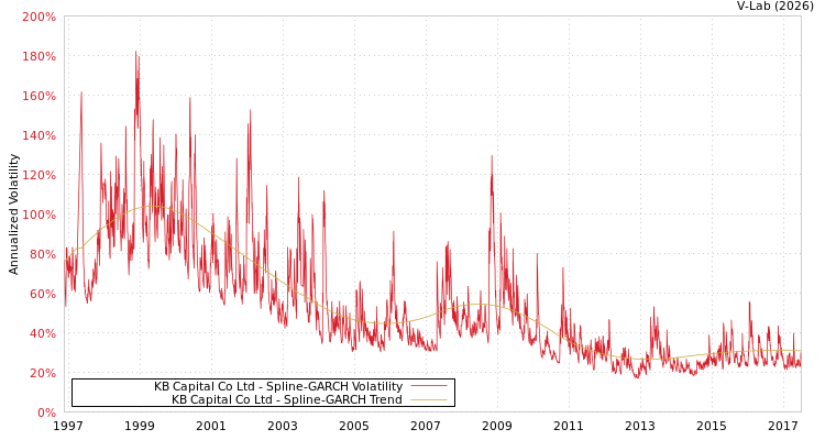 graph of KB Capital Co Ltd SGARCH