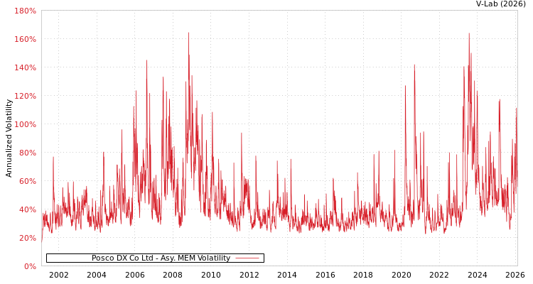graph of Posco DX Co Ltd AMEM