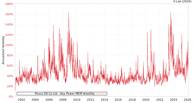 graph of Posco DX Co Ltd APMEM