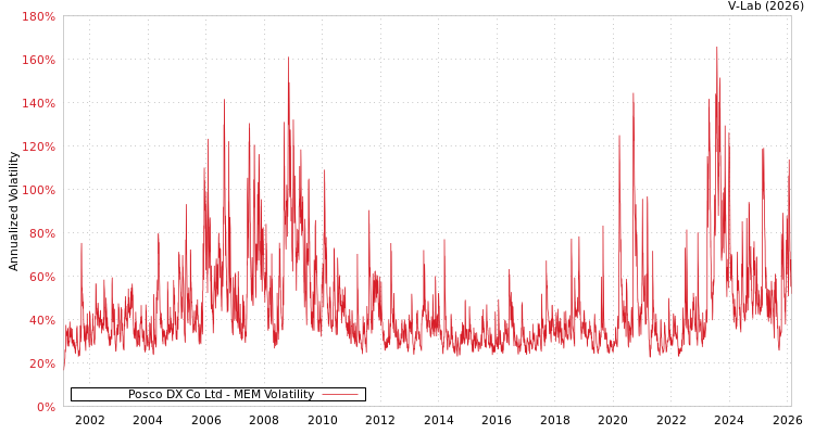 graph of Posco DX Co Ltd MEM