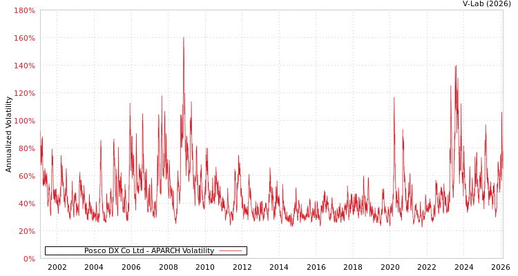graph of Posco DX Co Ltd APARCH