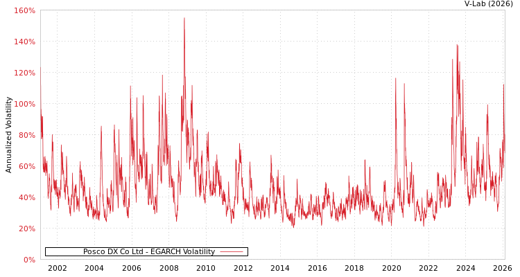 graph of Posco DX Co Ltd EGARCH