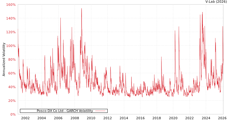 graph of Posco DX Co Ltd GARCH