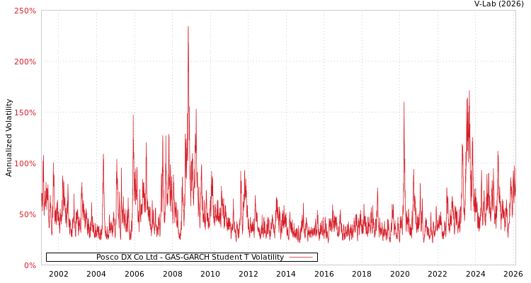 graph of Posco DX Co Ltd GAS-GARCH-T