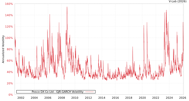 graph of Posco DX Co Ltd GJR-GARCH