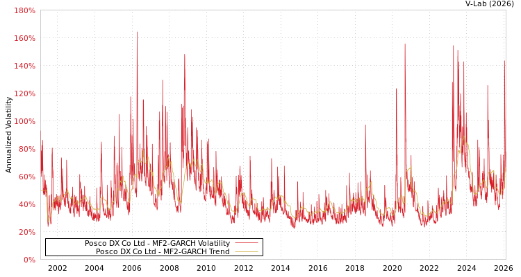 graph of Posco DX Co Ltd MF2-GARCH