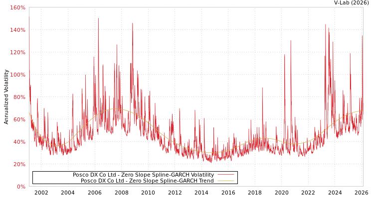 graph of Posco DX Co Ltd S0GARCH