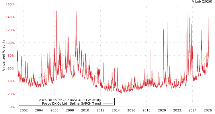 graph of Posco DX Co Ltd SGARCH