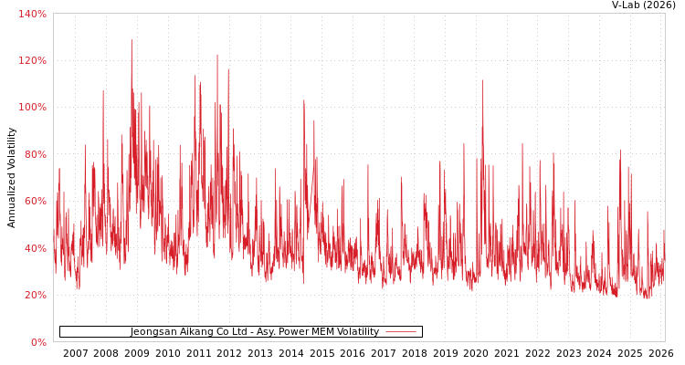 graph of Jeongsan Aikang Co Ltd APMEM