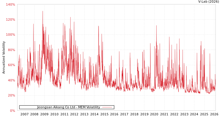 graph of Jeongsan Aikang Co Ltd MEM
