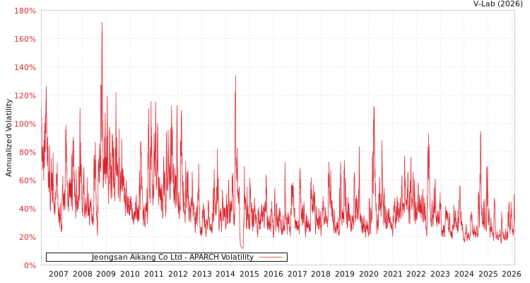 graph of Jeongsan Aikang Co Ltd APARCH