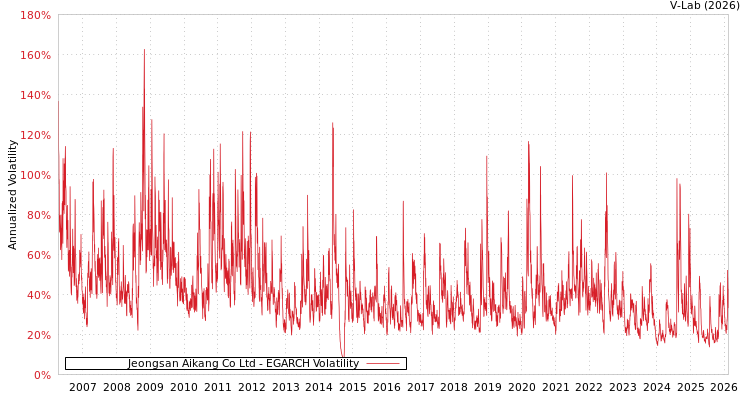 graph of Jeongsan Aikang Co Ltd EGARCH