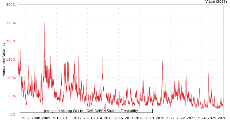 graph of Jeongsan Aikang Co Ltd GAS-GARCH-T