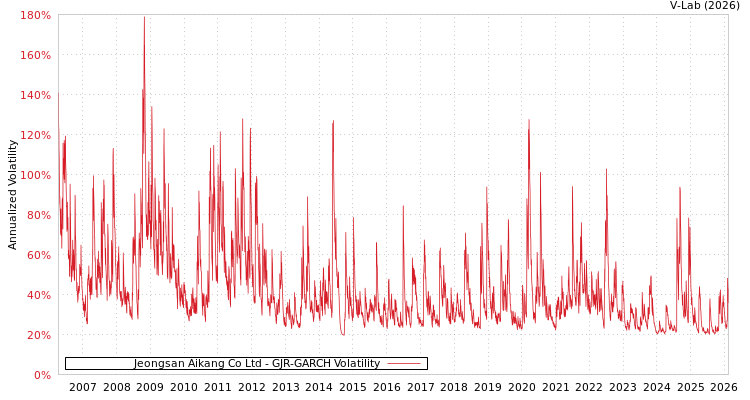 graph of Jeongsan Aikang Co Ltd GJR-GARCH
