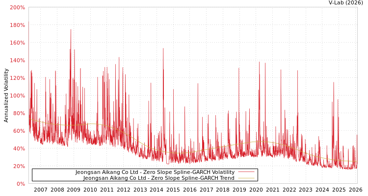 graph of Jeongsan Aikang Co Ltd S0GARCH