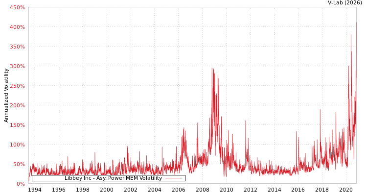 graph of Libbey Inc APMEM