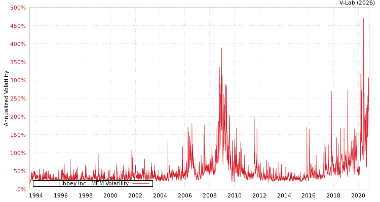 graph of Libbey Inc MEM