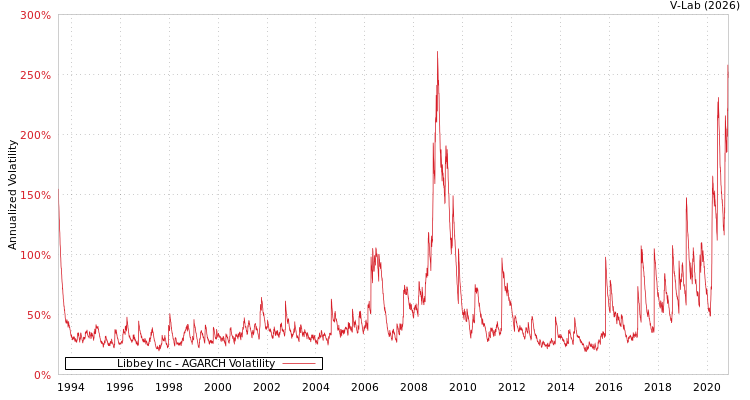 graph of Libbey Inc AGARCH