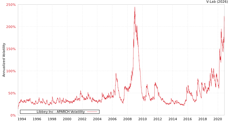 graph of Libbey Inc APARCH