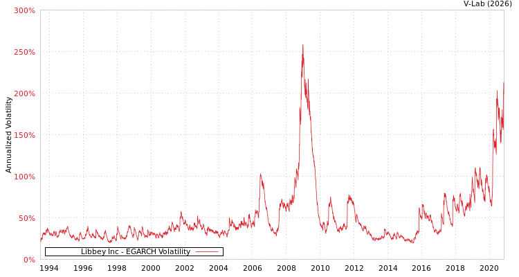 graph of Libbey Inc EGARCH