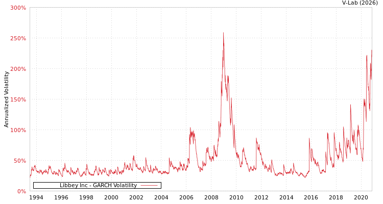 graph of Libbey Inc GARCH