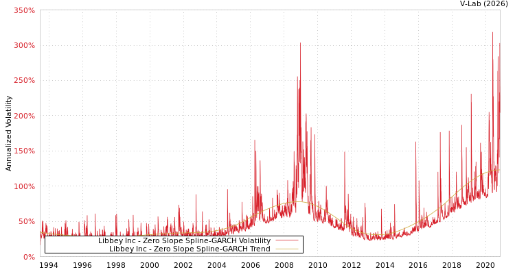 graph of Libbey Inc S0GARCH