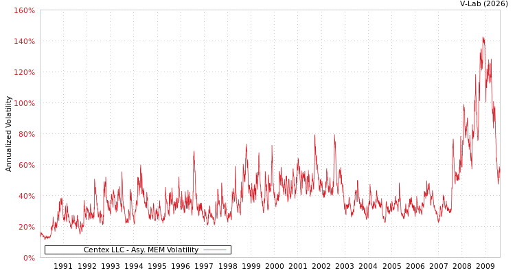 graph of Centex LLC AMEM