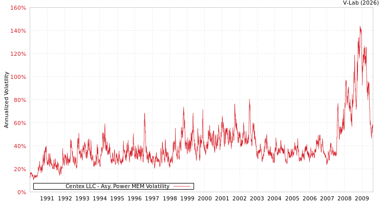 graph of Centex LLC APMEM